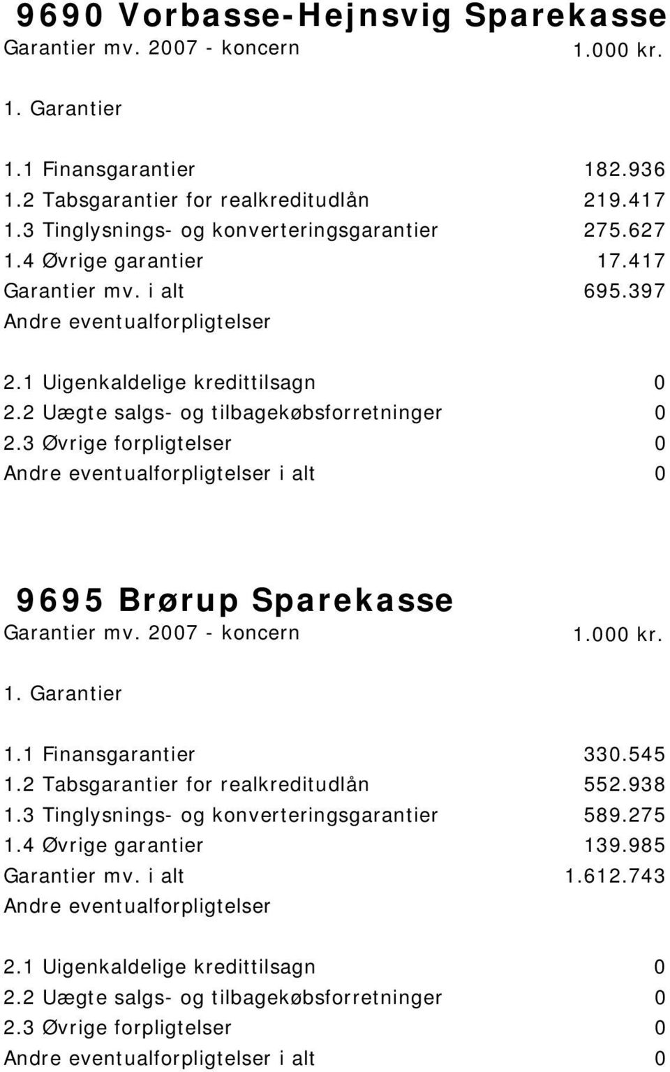 397 i alt 0 9695 Brørup Sparekasse 1.1 Finansgarantier 330.545 1.2 Tabsgarantier for realkreditudlån 552.