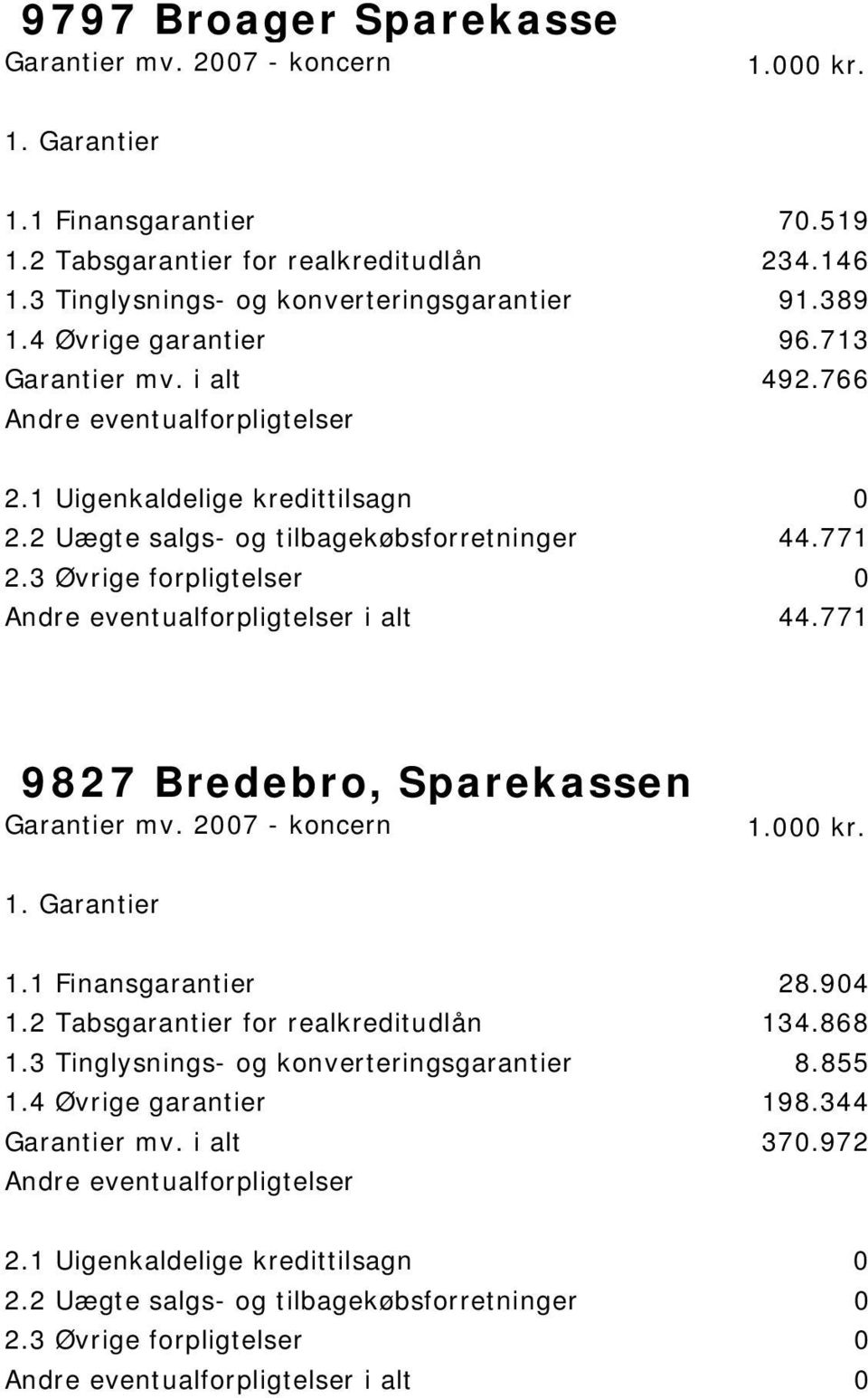 2 Uægte salgs- og tilbagekøbsforretninger 44.771 i alt 44.771 9827 Bredebro, Sparekassen 1.1 Finansgarantier 28.904 1.