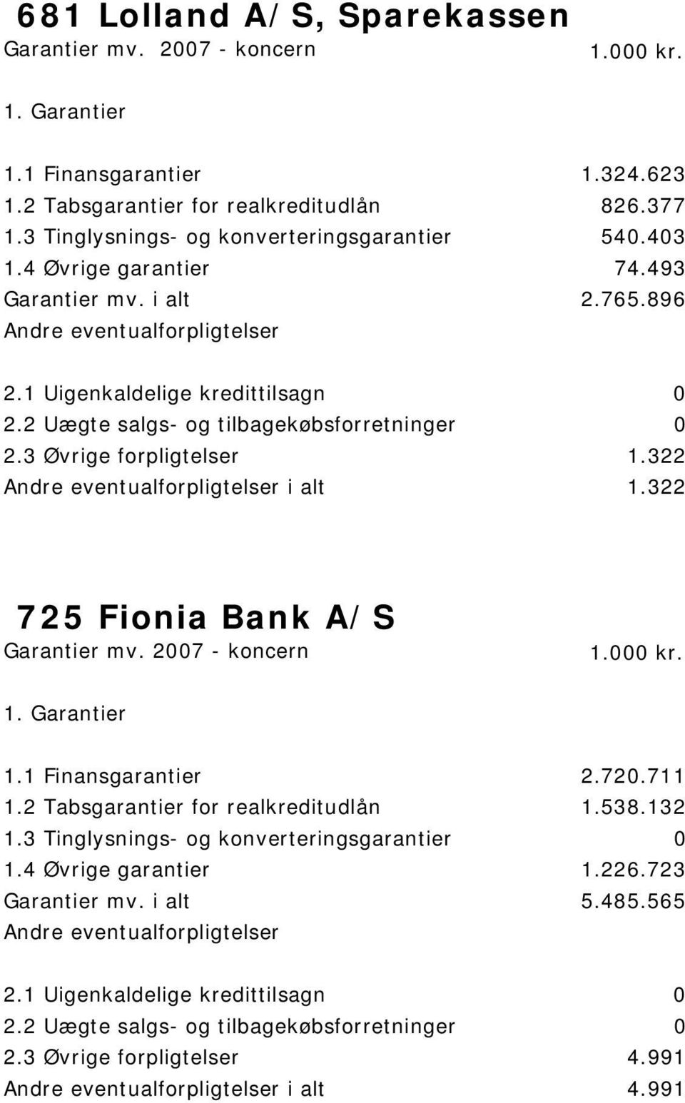3 Øvrige forpligtelser 1.322 i alt 1.322 725 Fionia Bank A/S 1.1 Finansgarantier 2.720.711 1.