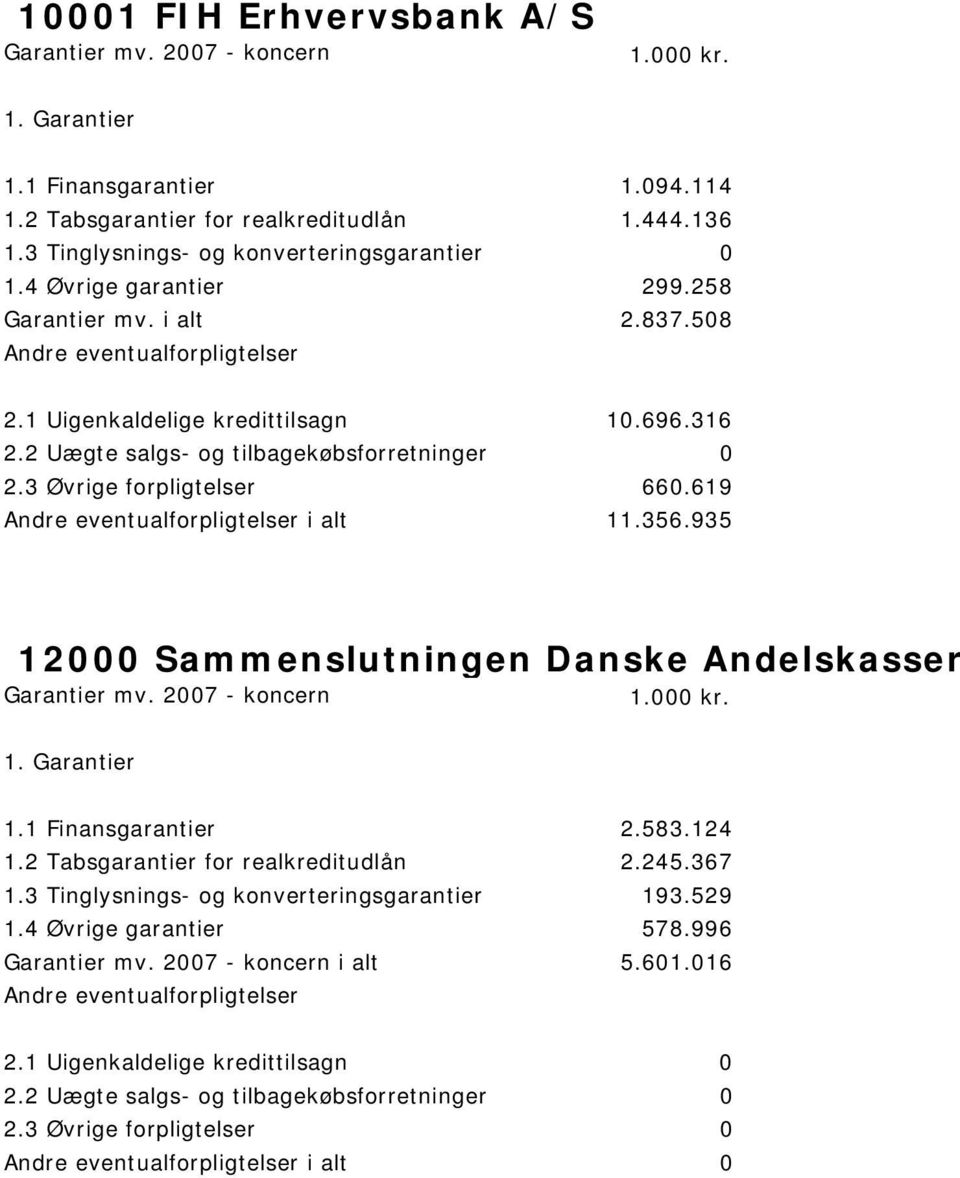 3 Øvrige forpligtelser 660.619 i alt 11.356.935 12000 Sammenslutningen Danske Andelskasser 1.1 Finansgarantier 2.583.