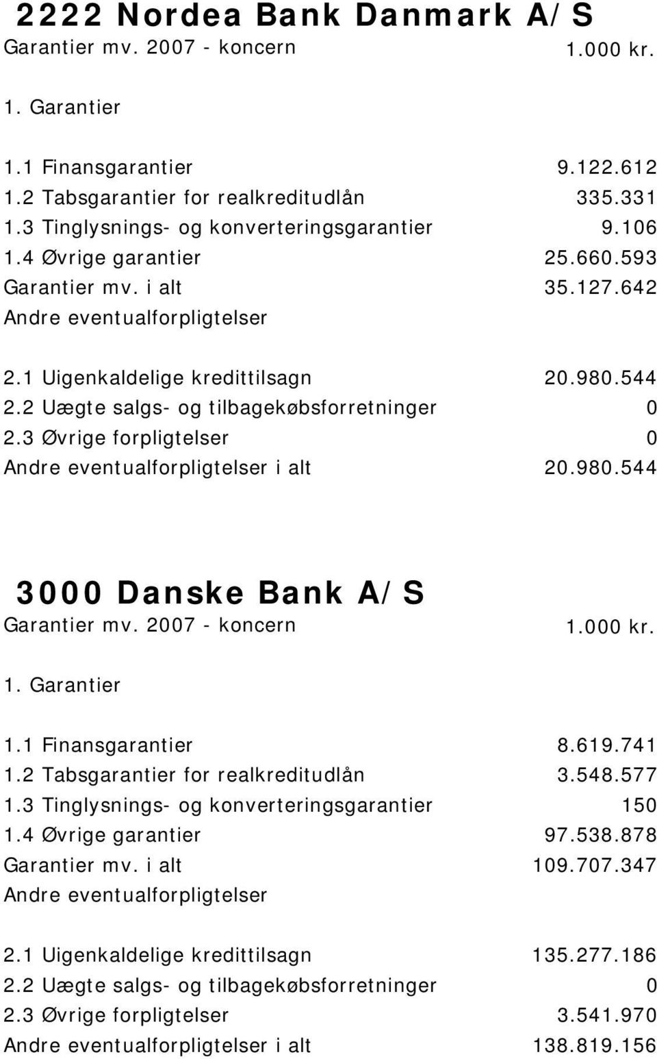 980.544 i alt 20.980.544 3000 Danske Bank A/S 1.1 Finansgarantier 8.619.741 1.2 Tabsgarantier for realkreditudlån 3.548.577 1.