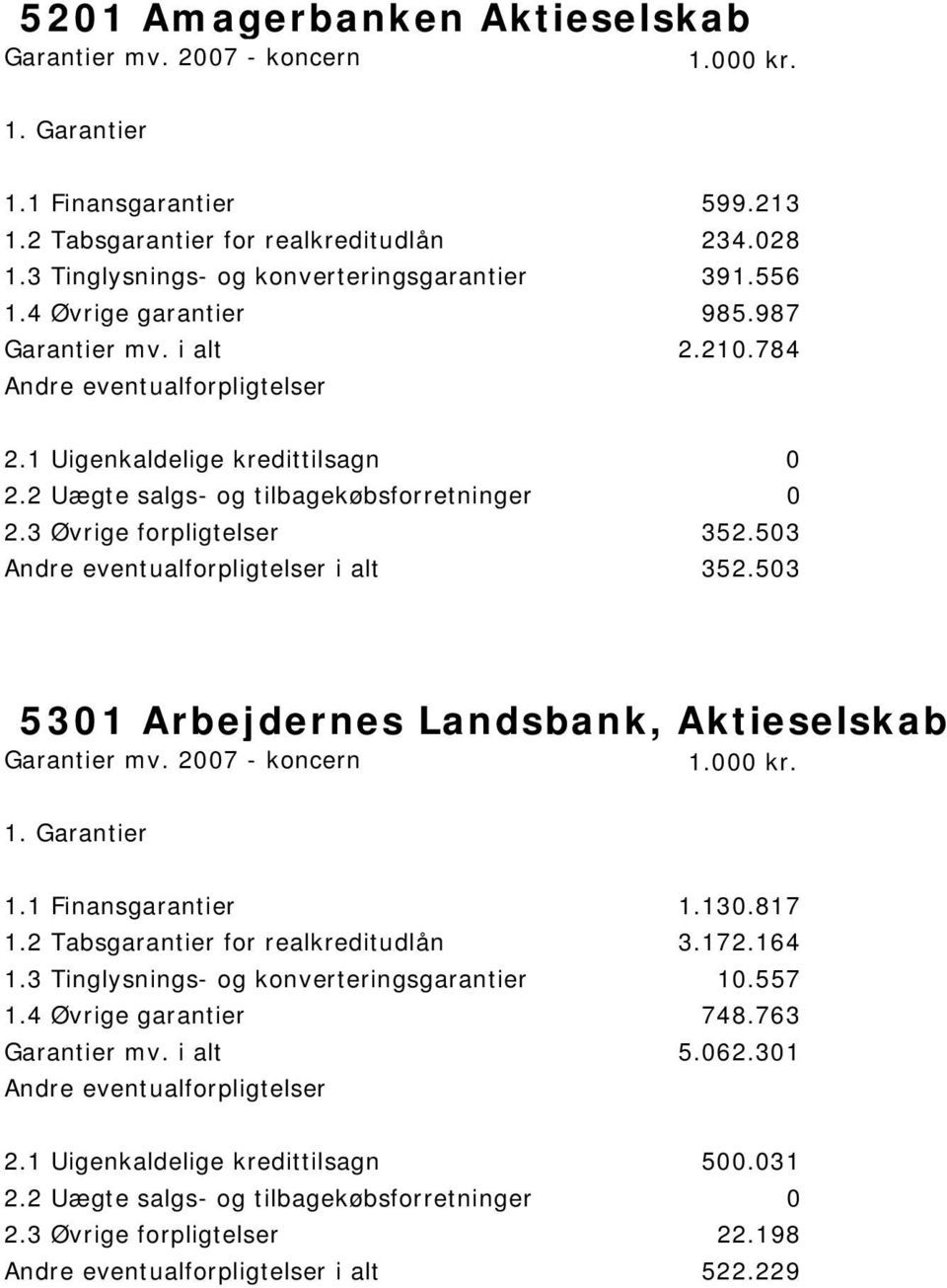 503 i alt 352.503 5301 Arbejdernes Landsbank, Aktieselskab 1.1 Finansgarantier 1.130.817 1.2 Tabsgarantier for realkreditudlån 3.172.164 1.