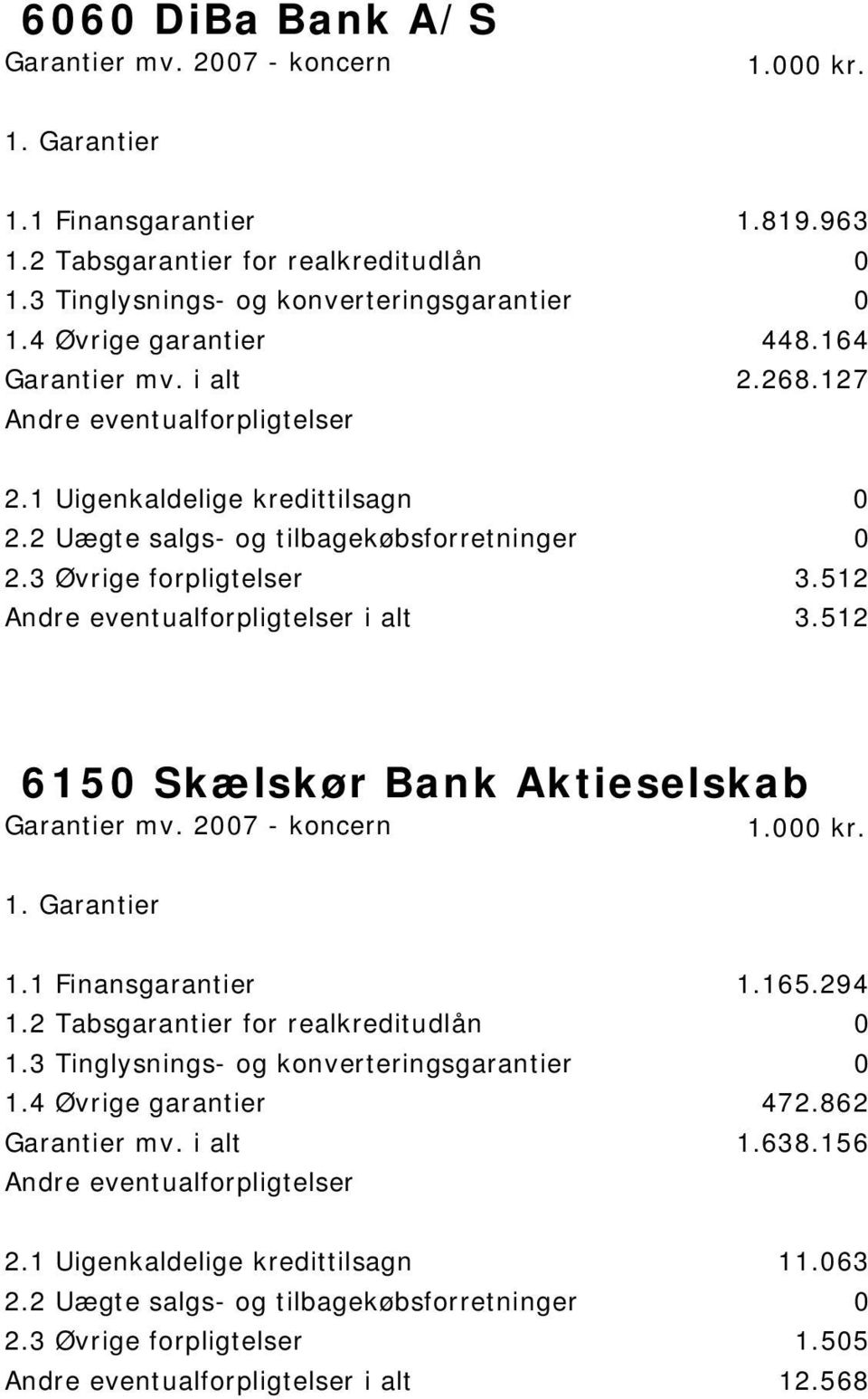 512 6150 Skælskør Bank Aktieselskab 1.1 Finansgarantier 1.165.294 1.2 Tabsgarantier for realkreditudlån 0 1.