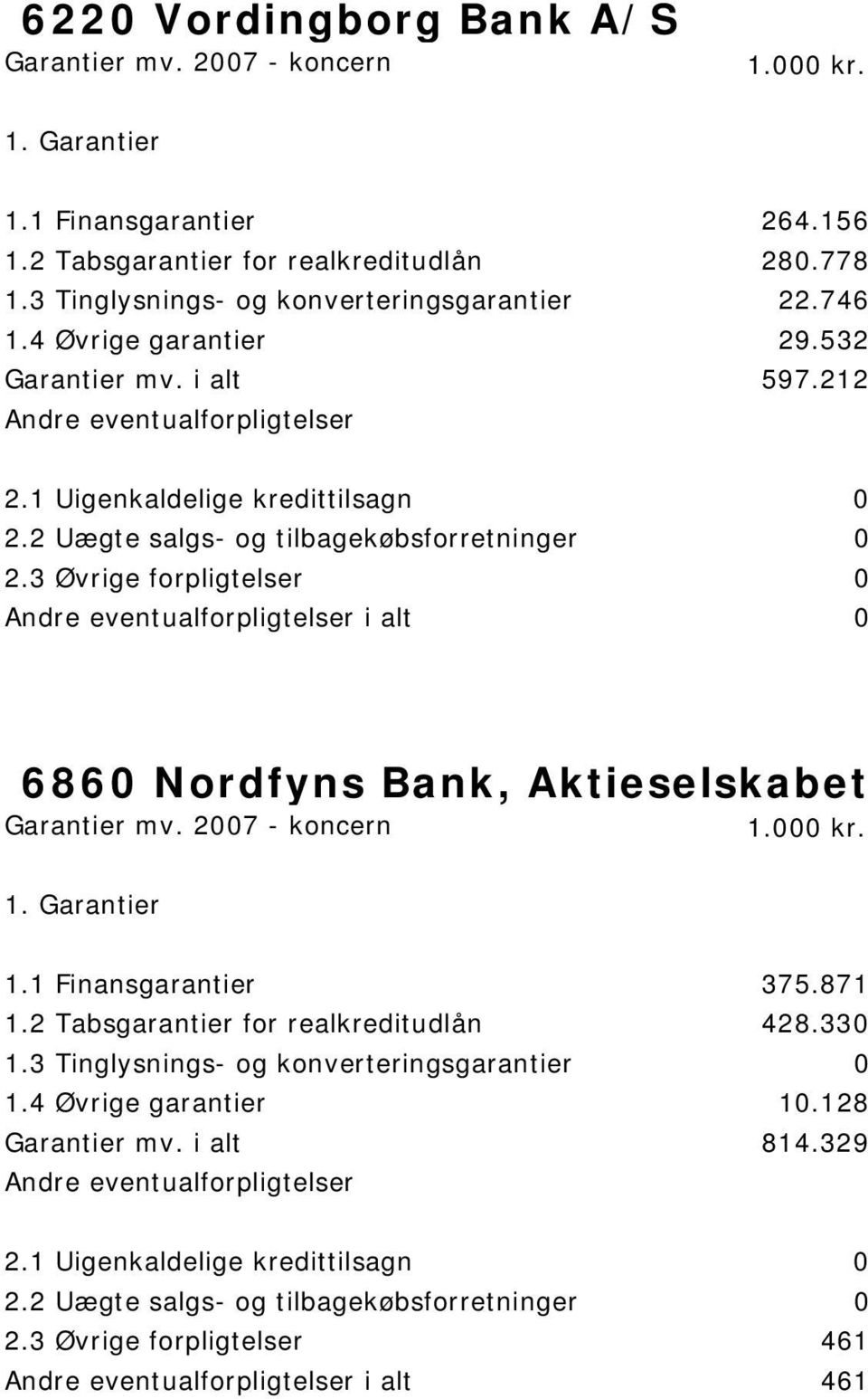 212 i alt 0 6860 Nordfyns Bank, Aktieselskabet 1.1 Finansgarantier 375.871 1.