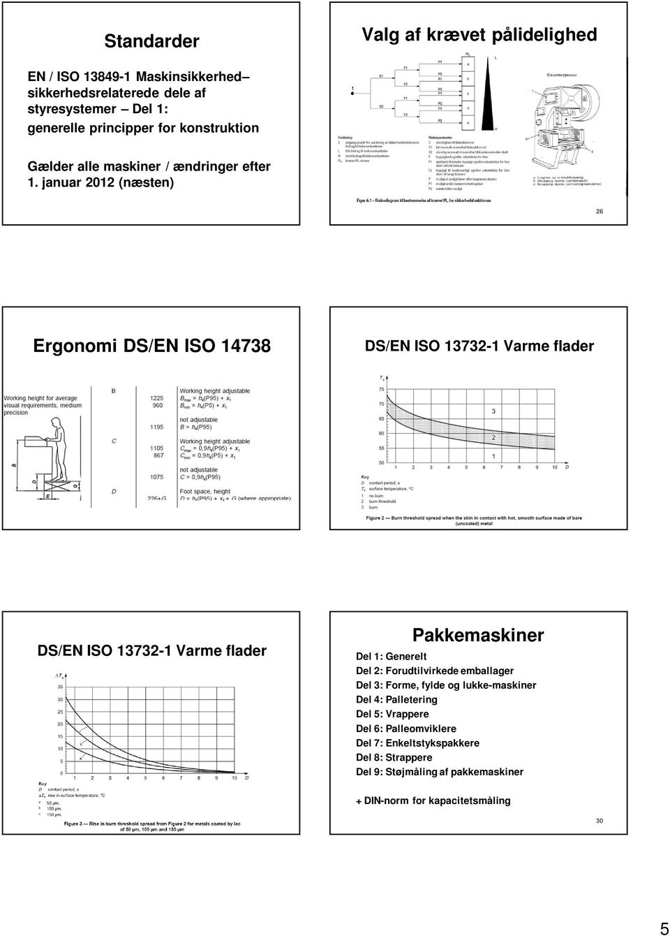 januar 2012 (næsten) 26 Ergonomi DS/EN ISO 14738 DS/EN ISO 13732-1 Varme flader DS/EN ISO 13732-1 Varme flader Pakkemaskiner Del 1: Generelt