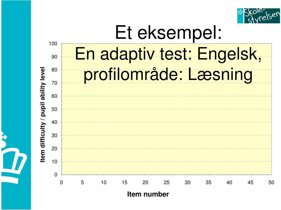 En adaptiv test: Engelsk, profilområde: