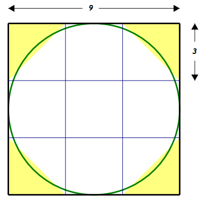 Når vi fjerner /9, så får vi resten: ( d ) d 9 Den ægyptiske formel for arealet af en cirkel med diameter d er så: A ( d ) ( ) d 8d 9 9 Sammenlign med den moderne formel og angiv den ægyptiske værdi