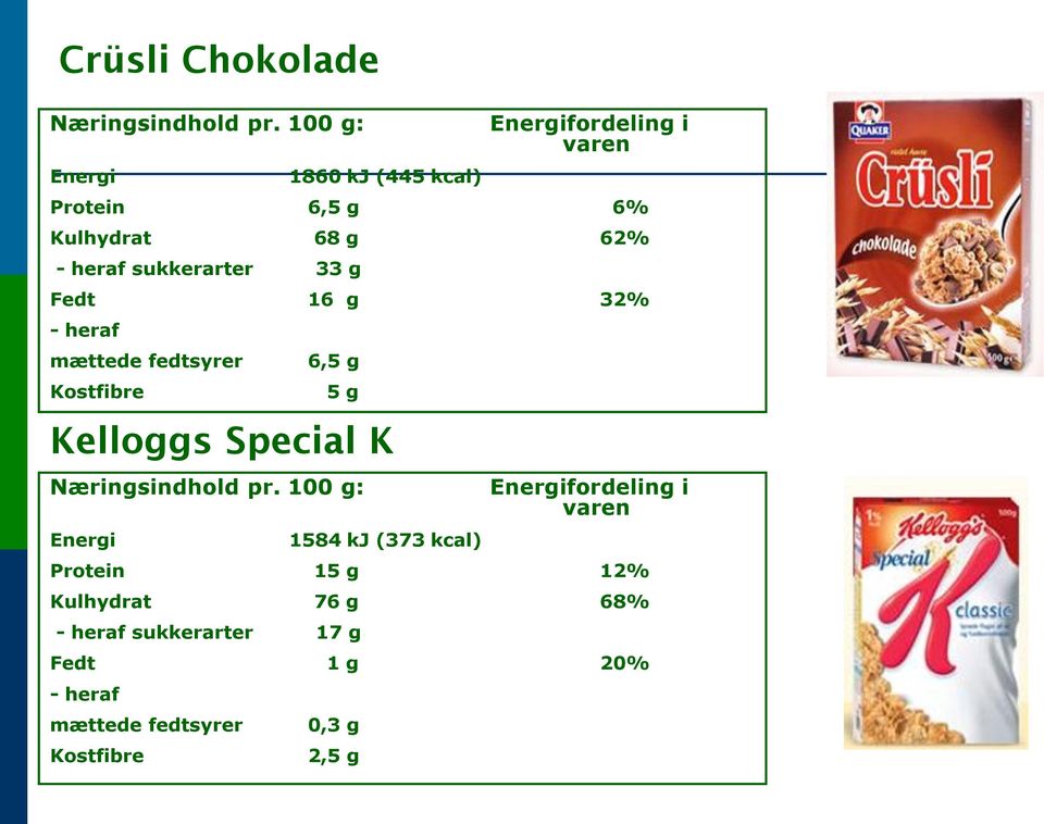 sukkerarter 33 g Fedt 16 g 32% - heraf mættede fedtsyrer Kostfibre 6,5 g 5 g Kelloggs Special K