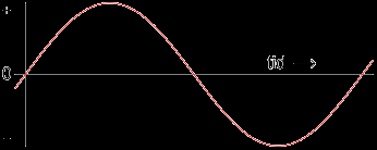 Sinusformede signaler Peak/spids Effektiv T 0 1 2 3 4 B Periode S eff = S p 2 = S p 1,41 Sm = S p π 2 = S p 1,57