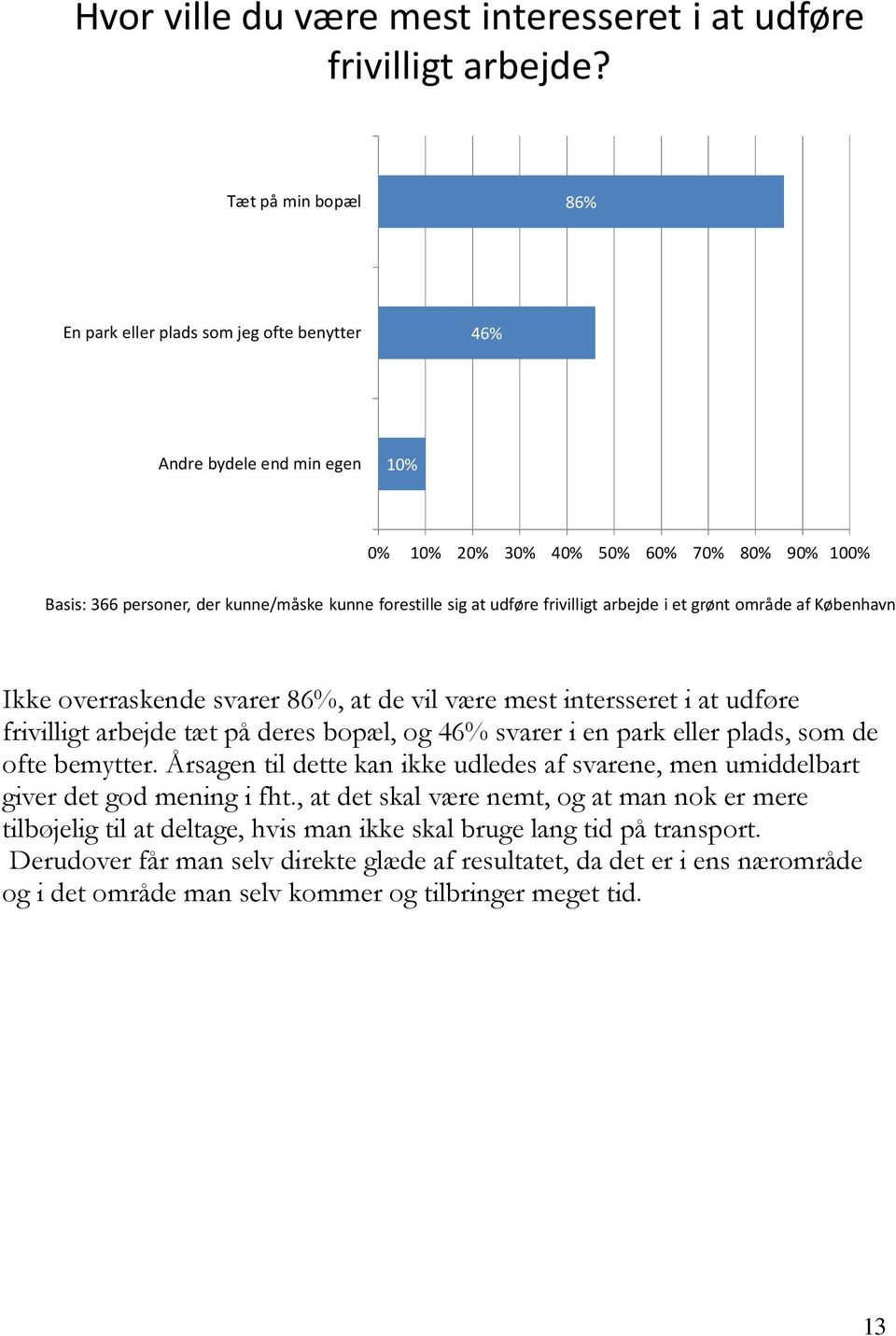 at udføre frivilligt arbejde i et grønt område af København Ikke overraskende svarer 86%, at de vil være mest intersseret i at udføre frivilligt arbejde tæt på deres bopæl, og 46% svarer i en park