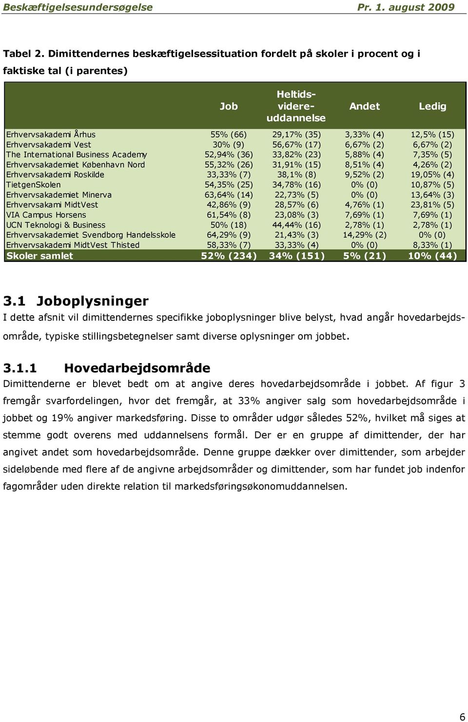 (15) Erhvervsakademi Vest 3 () 56,67% (17) 6,67% (2) 6,67% (2) The International Business Academy 52,4% (36) 33,82% (23) 5,88% (4) 7,35% (5) Erhvervsakademiet København Nord 55,32% (26) 31,1% (15)