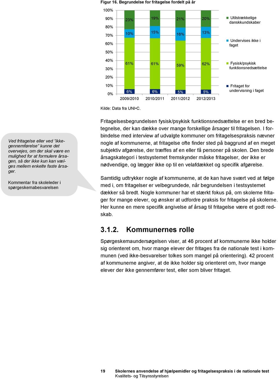 6% 6% 5% 5% 2009/2010 2010/2011 2011/2012 2012/2013 Fritaget for undervisning i faget Kilde: Data fra UNI C.