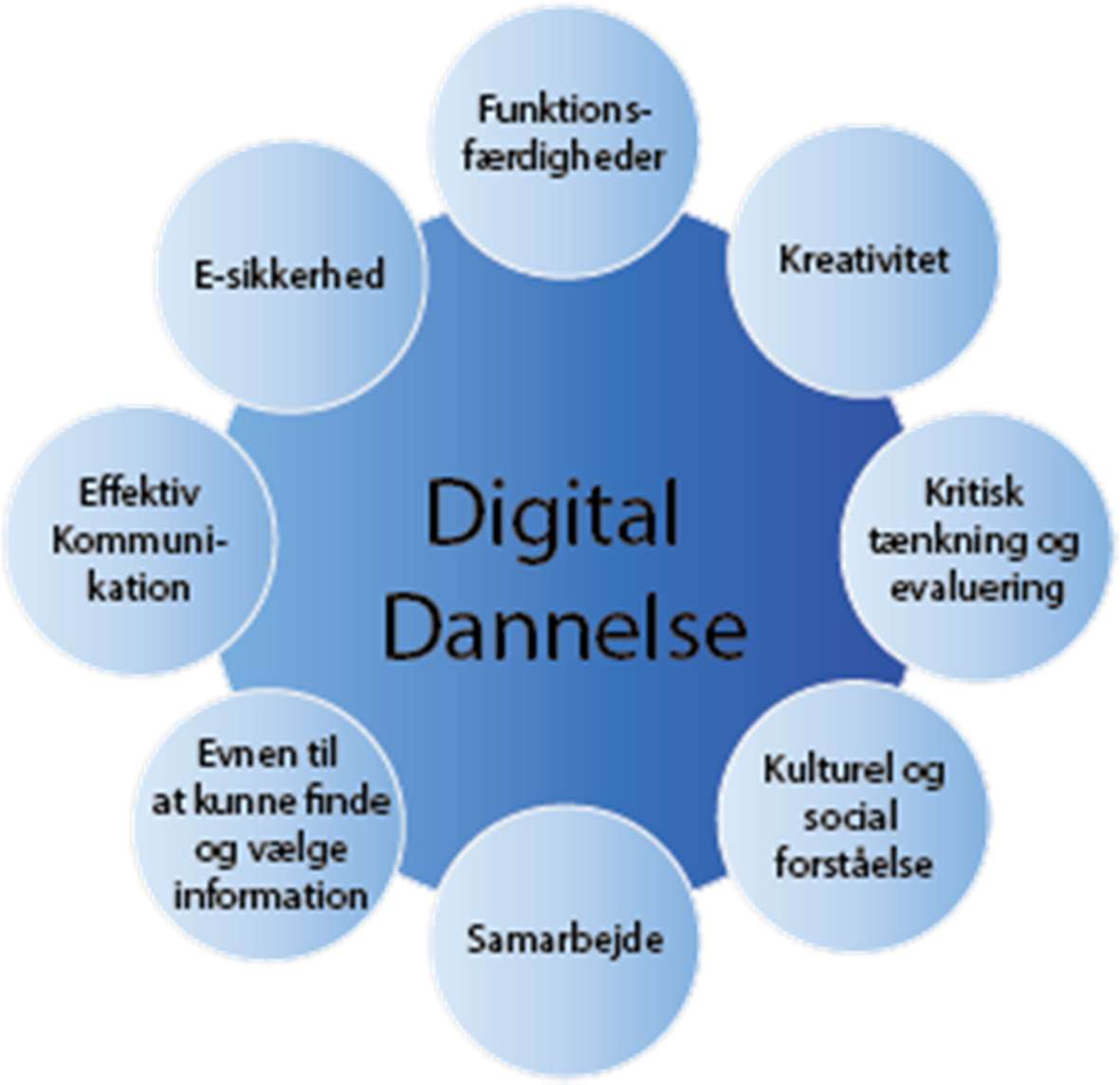 Digital dannelse Der findes flere forskellige definitioner af digital dannelse, men fælles for dem er, at de handler om at kunne begå sig socialt, etisk og kritisk i en digital verden.