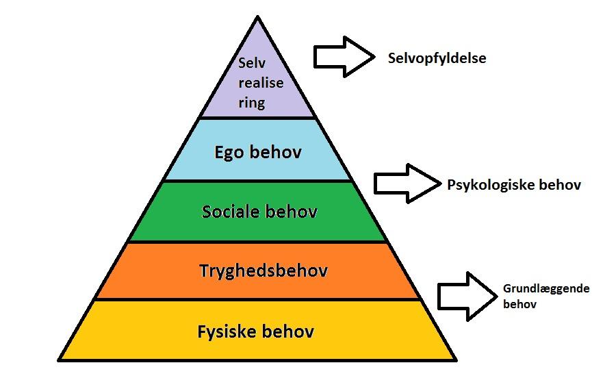 Figur 1 - Maslows behovspyramide Kilde: Egen tilvirkning samt Maslow, 1943. Det nederste behov er det fysiske behov som omhandler de behov man har for at kunne leve. Det kan f.eks.