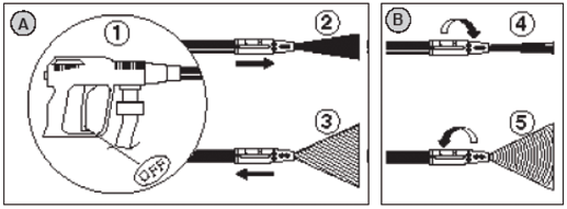 Almindelig brug af højtryksrenseren Dysejustering A. Justering af tryk. 1. Justeringer af dyse skal ske med pistolen i lukket position. 2. Højt tryk: Dyse skubbet frem. 3.