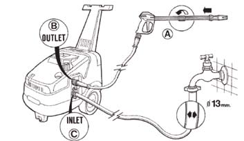 Almindelig brug af højtryksrenseren Vandtilslutning. 1. Skru højtryksslangen fast i den ene ende på pistolen (A) og den anden ende på maskinens udgangsstuds. (B) 2.