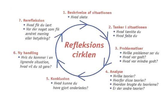 Refleksion: Refleksionen i de sygeplejestuderendes kliniske undervisning.