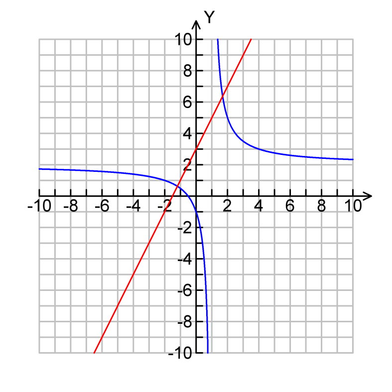 b) To funktioner er givet ved: f ( x) og g( x) x. Skitser funktionerne. x Bestem definitions- værdimængde og monotoniforhold for funktionen f( x ). Løs ligningen: f ( x) g x f x g x.
