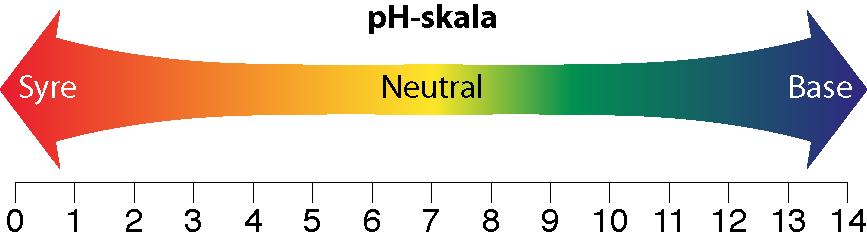 stoffer. Forklar hvad man forstår ved ph og hvordan ph beregnes. Forklar hvordan ph kan måles, og forklar ph skalaen.