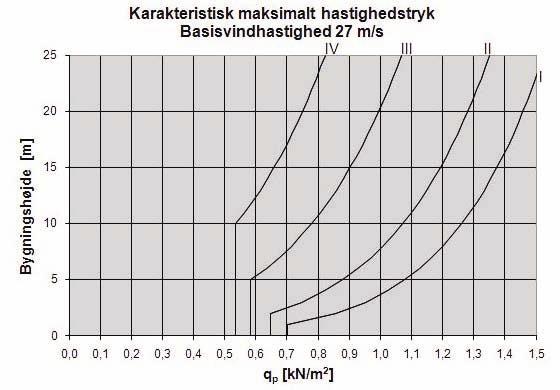 basisvindhastigheder på 24 m/s, for terrænkategori I, II, III og IV.
