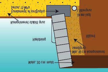 Højere mure kan opnås ved armering af jorden med geonet eller ved bagstøbning. Frit opstillet læmure Opstillet frit som læmur: Sandfyldt: maks. højde: 1,1 m. Udstøbt: maks. højde: 1,25 m.