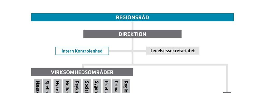 2. Region Sjællands organisation 2.1 Den politiske ledelse Region Sjælland ledes af Regionsrådet, der har 41 direkte valgte medlemmer.