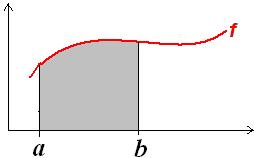 Areal og integral Hvis en graf for en funktion f ligger over x-aksen på stykket fra a til b, kan man beregne arealet af det område, der ligge mellem x- aksen og grafen således: Arealet af området af
