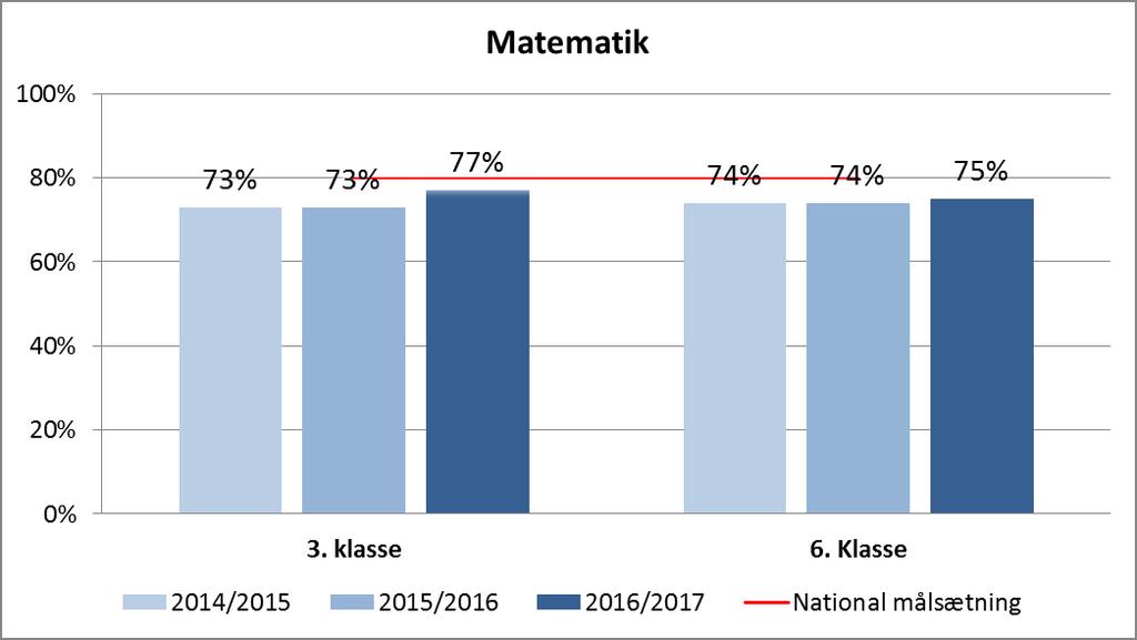 regne i de nationale test. I forhold til dette resultatmål viser resultaterne fra de obligatoriske nationale test afviklet i foråret 2017 en mindre fremgang i læsning i 8. klasse samt i matematik i 3.