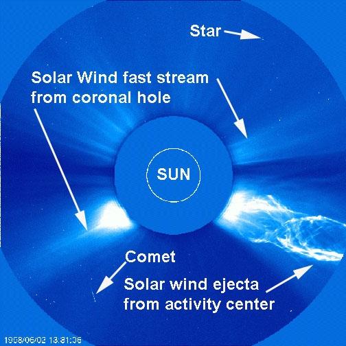 - Huller i coronaen solvinde - Solvinde sender 10 9 kg materiale ud i sekundet - e -, p og α- partikler, 0.