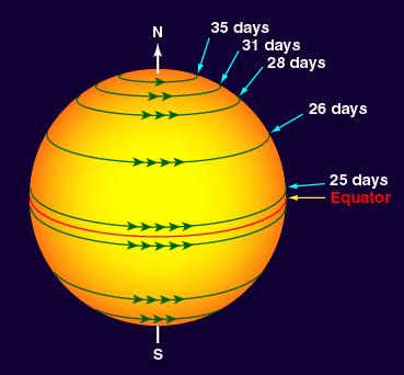 - Rotation: kan finde rotations aksen ved hjælp af solpletter - Differential rotation ligesom de Jovianske planeter.