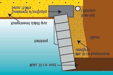Højere mure kan opnås ved armering af jorden med geonet eller ved bagstøbning. Frit opstillet læmure Opstillet frit som læmur: Sandfyldt: maks. højde: 1,1 m. Udstøbt: maks. højde: 1,25 m.