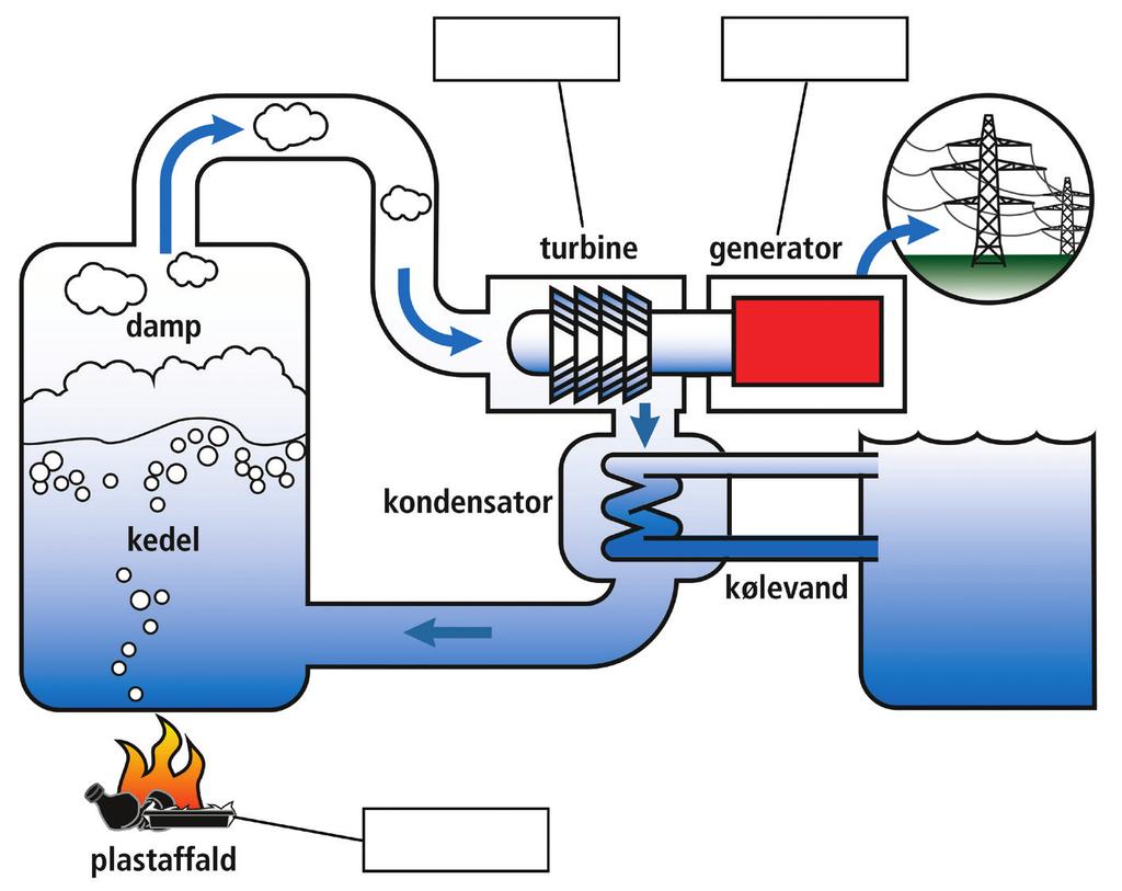 Opgave 14/20 - Elektricitet fra plast Tegningen viser en model af et forbrændingsanlæg. Plast kan forbrændes i et forbrændingsanlæg og dermed benyttes til el-produktion.