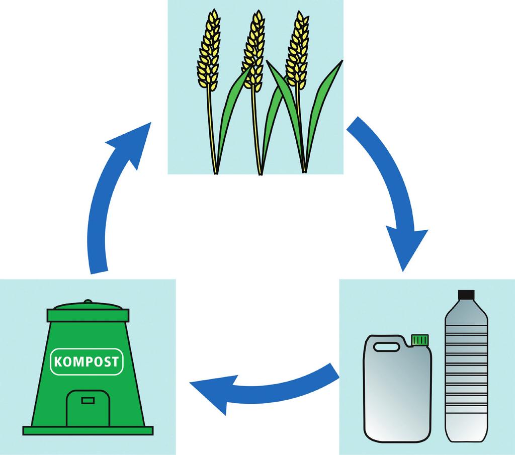 Opgave 19/20 - Stofkredsløb 6 4 3 Tegningen viser et eksempel på, hvordan bioplast kan indgå i et stofkredsløb. Hvilke processer indgår i stofkredsløbet?