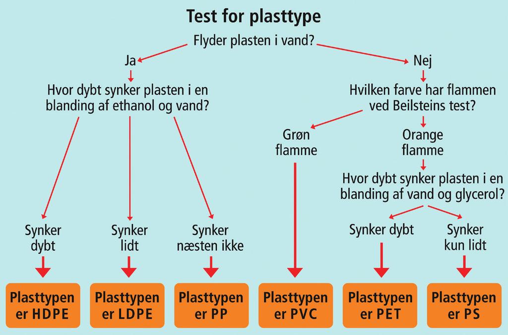 Opgave 1/20 - Test af plasttyper En gruppe elever skal teste forskellige plasttyper i skolelaboratoriet.