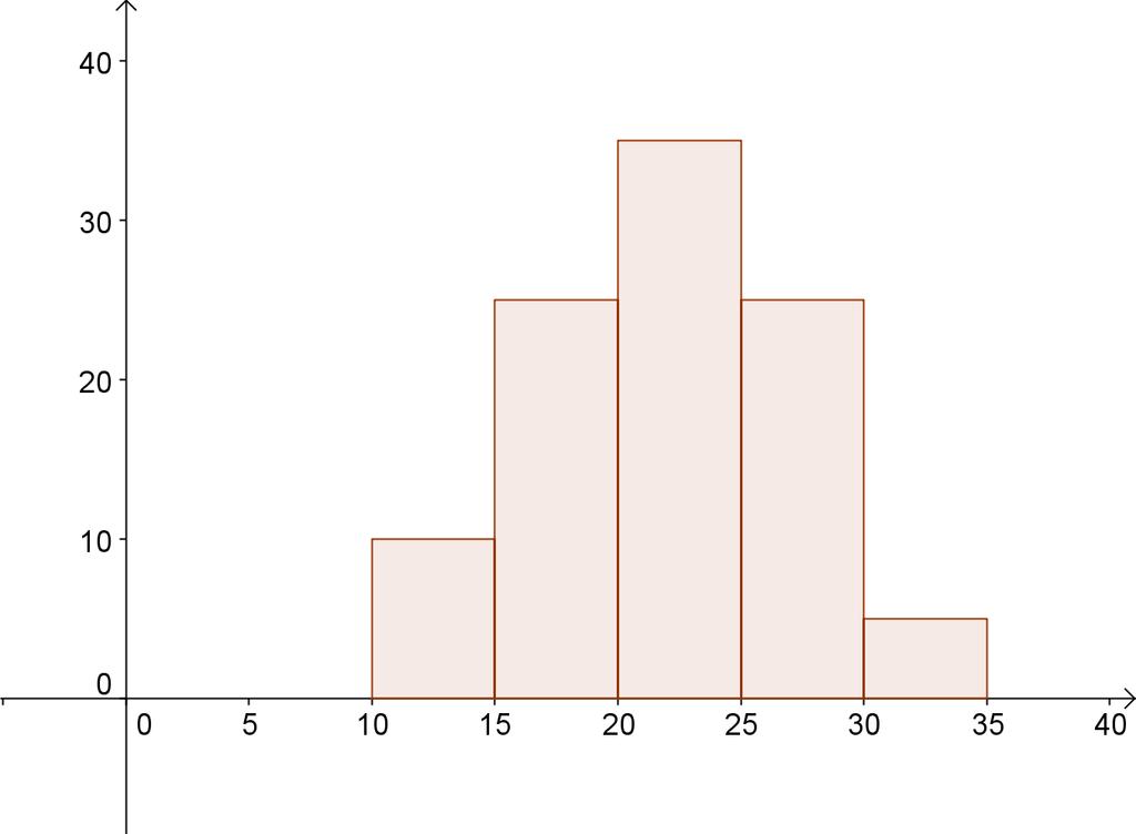 Diagrammer Histogrammer har ofte som her intervaller med samme bredde. Søjlehøjden viser så intervalhyppighed eller -frekvens.
