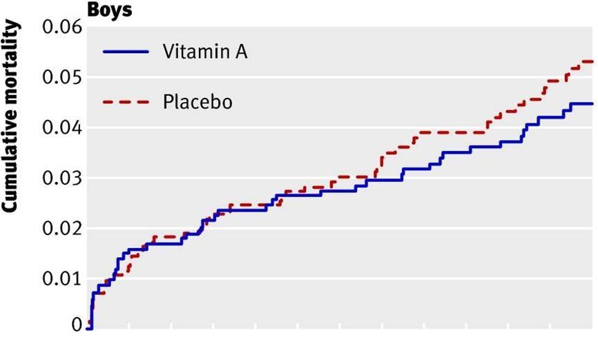 Vitamin A og dødelighed Kønsopdelt Konklusion: Godt for
