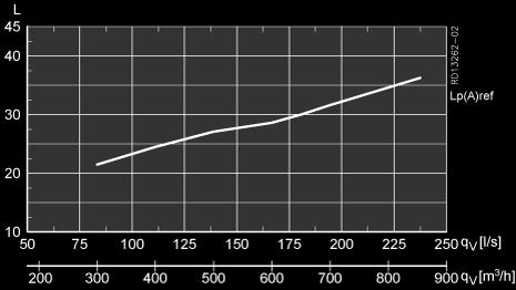 Lyddata VEX308 Forudsætninger for lydmålinger: Lp(A)ref = Lydtrykniveau i referencerum med