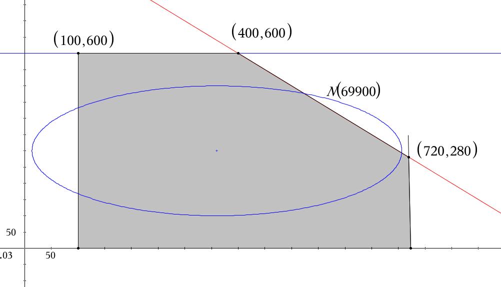 Som det fremgår af grafen ovenfor samt forskriften db(x,y) er der tale om en ellipse.