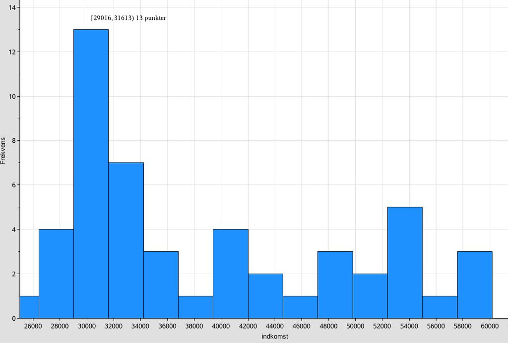 Grafisk præsentation af den månedlige indkomst: b) Gennemsnit, spredning og typeinterval for indkomst og forbrug. Månedlig indkomst: "Titel" "Statistik med én variabel" " x " 38766.66 "Σx" 1938333.