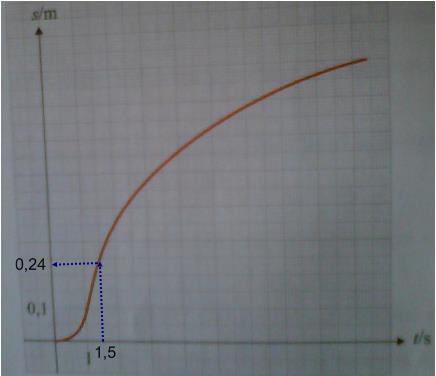 .7: Partiklens position til tidspunktet t =, (, sekunder) bestemmes ved at gå op fra -aksen ved, til grafen og vandret ud til y-aksen, hvor partiklens position kan aflæses: Dvs.