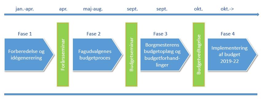 Budgetstrategi 2019-22 Indledning Budgetstrategien er den årlige proces for at lægge budgettet for det kommende år og de næste tre overslagsår.