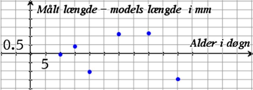 31. Residual-plot 31.1 Hvad er residualer og residual-plot I de to øverste rækker i tabellen nedenfor står tallene fra 30.7a, dvs. anden række viser de målte y-værdier.