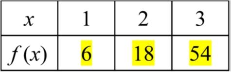 18.4 Udfyld tabel for eksponentiel funktion Udfyld en tabel som den viste for funktionen f () = 23. Svar f () = 23. f (1) = 23 1 = 23 = 6. f (2) = 23 2 = 233 = 63 = 18. f (3) = 23 3 = 2333 = 69 = 54.