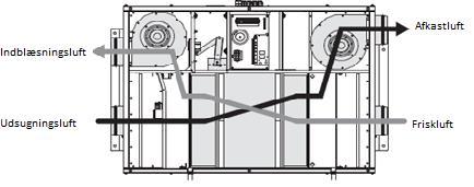 3 Enhed udstyret med A19 betjeningspanel har nedenstående funktioner: Start og stop Timerfunktion Hastighed: lav, mellem, høj, auto.