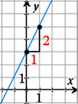 9.4 Aflæs a og b på graf Billederne viser grafen for en funktion f. Grafen er en ret linje, så forskrift er af typen f (x) = a x + b. På graf aflæser vi at så når x = 0, så er y = 3, b = 3.