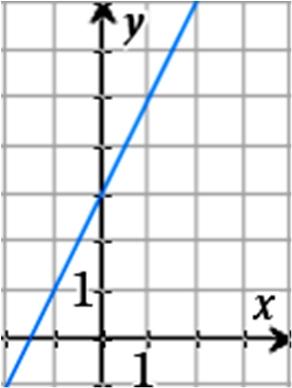 5 Bruge a og b til at afsætte grafpunkter En funktion f har forskriften f (x) = 0,5 x + 4. Forskriften er af typen f (x) = a x + b. b = 4, så grafen skærer y-aksen ved 4.