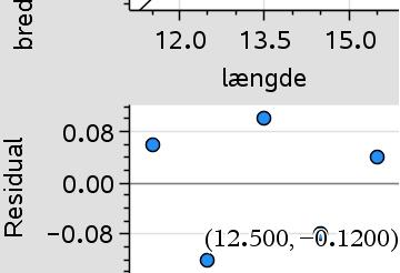 14.3 Residual-plot Aflæs største afvigelse På residualplottet finder vi punktet med størst afstand til x-aksen. Når markøren føres hen til punktet, fremkommer koordinatsættet.