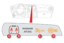 Funktionskontrol Display med kontrollamper for sikkerhedsseler og airbag i højre side A. kontrollampe for opspændt sikkerhedssele ved venstre bagsæde. B.
