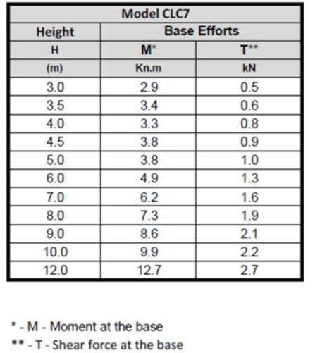 Vælg et fundament Ved valg af mast følger der altid en DOP (delcleration of performance) og en Base effort tabel med.