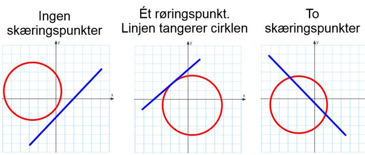 Eksempel 10: Vi ser på de to linjer givet ved parameterfremstillingerne: x 3 4 x 1 l : y = 5 + s ; s m : y = 13 + t 4 ; t z 1 z 6 Vi vil undersøge, om de to linjer skærer hinanden, og løser derfor